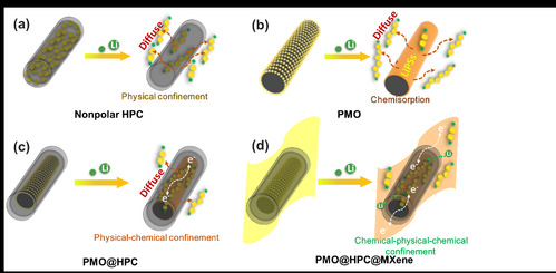 Figure 1 Schematic illustration for LiPS confinement in (a) nonpolar HPC, (b) PMO, (c) PMO@HPC, and (d) PMO@HPC@MXene